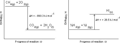 Typical enthalpy level diagrams showing enthalpy, H, as one of the axes. Click for source